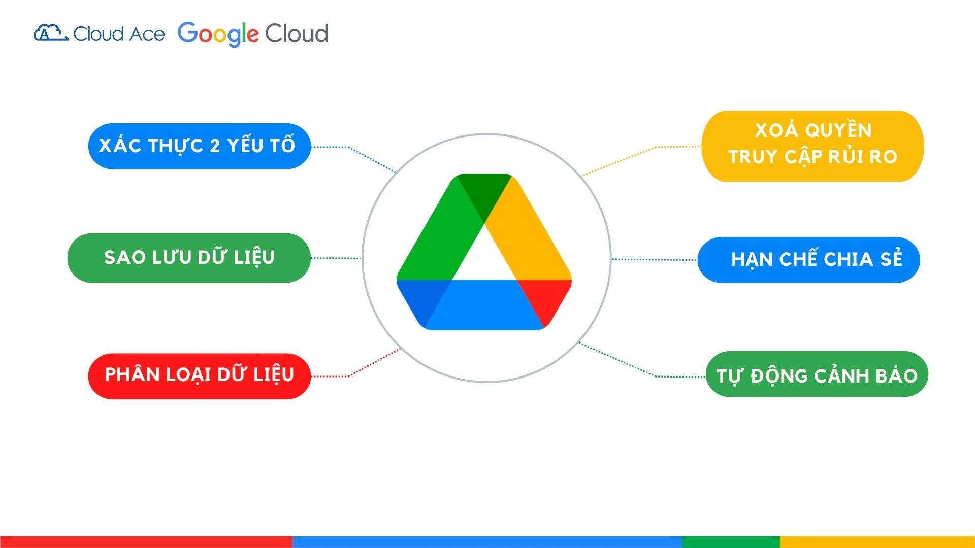 Giải pháp bảo mật của google drive cho dữ liệu cá nhân và doanh nghiệp driver