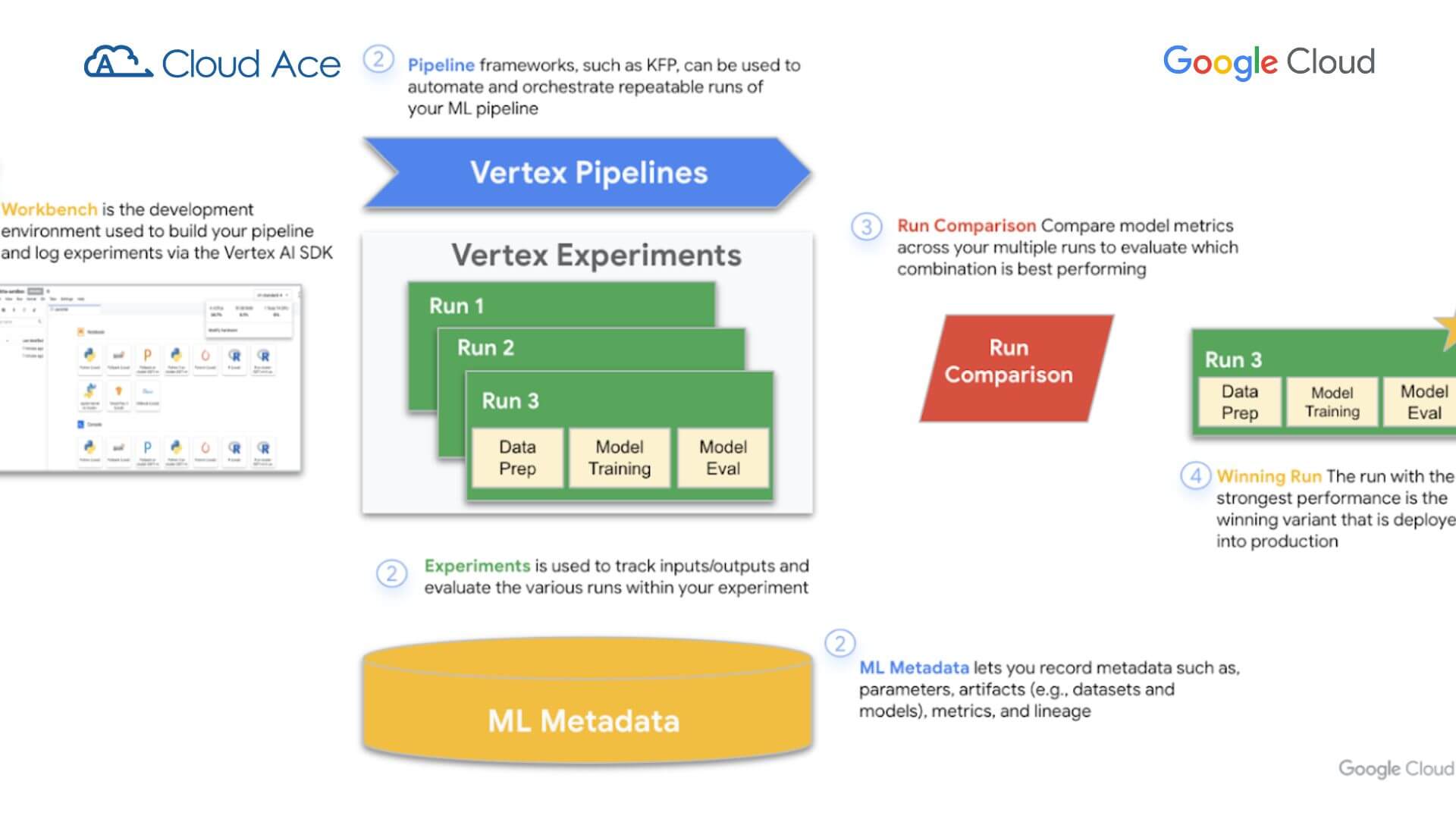 Cấu trúc Vertex AI