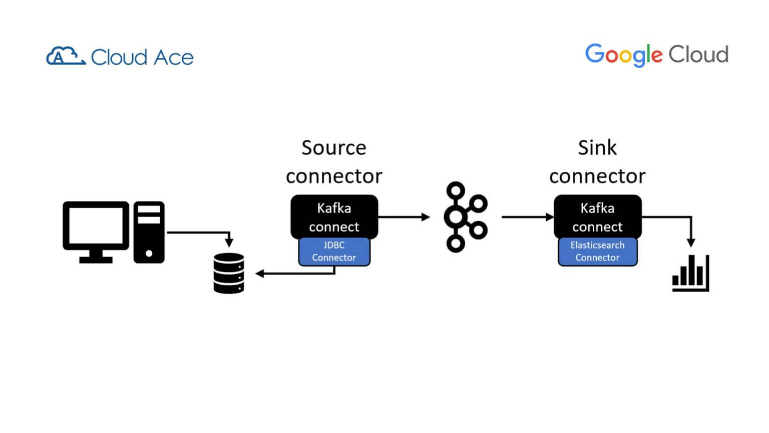 Tối Ưu Luồng Dữ Liệu Với Aiven Kafka và Google Cloud Bigquery