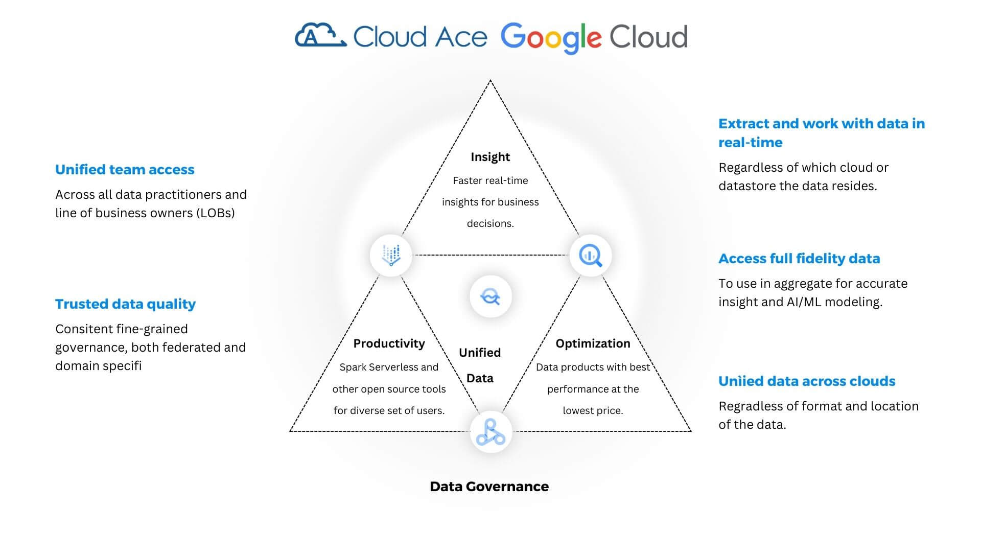 Analytic Lakehouse của Google Cloud