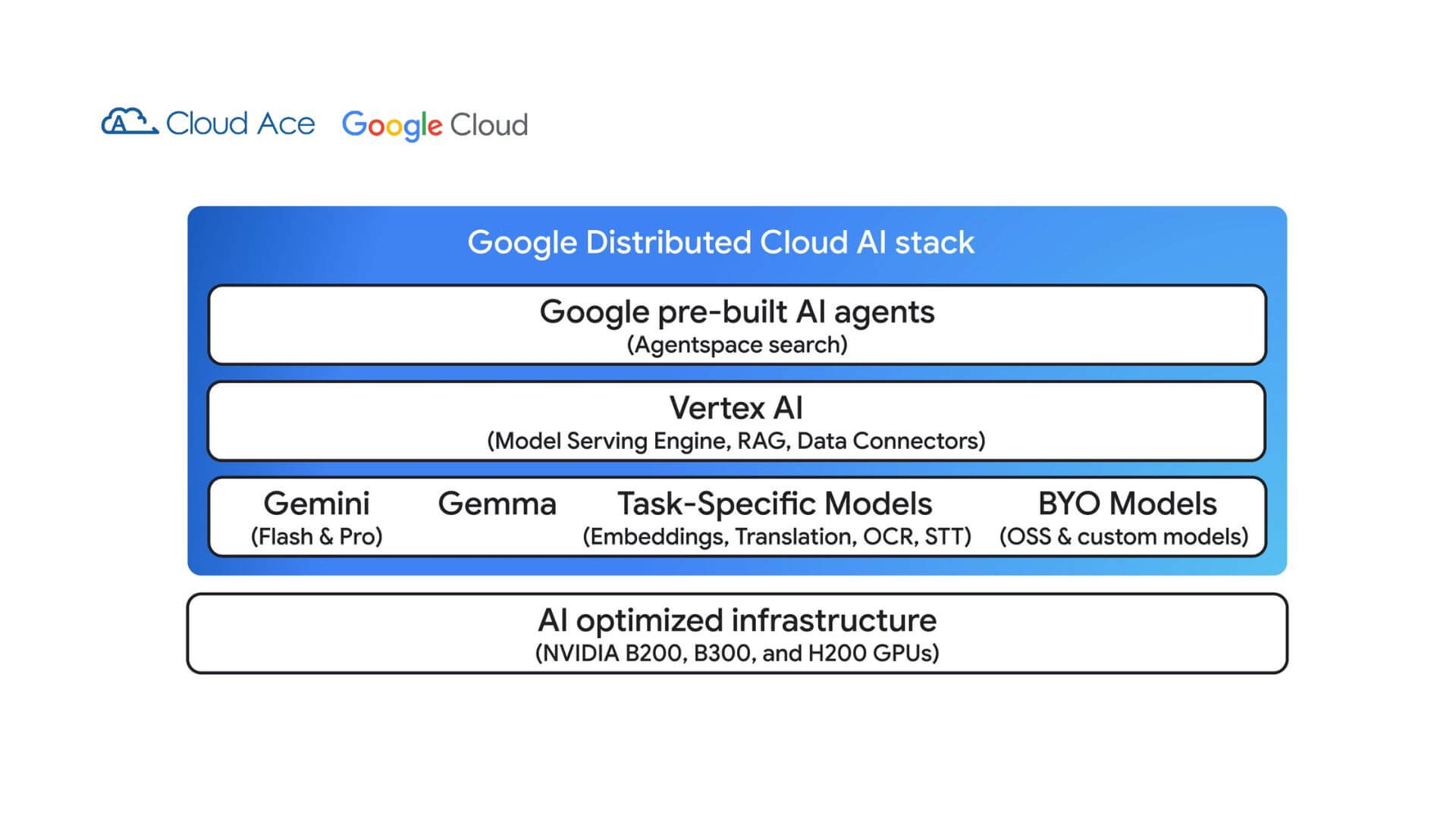 Google Distributed Cloud AI Stack