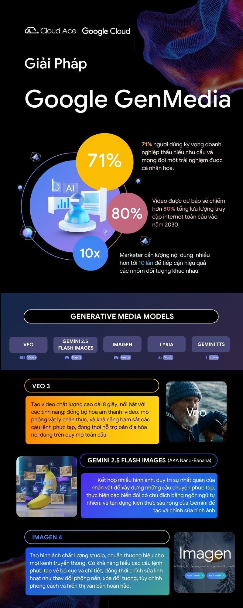 Generative Media on Vertex AI