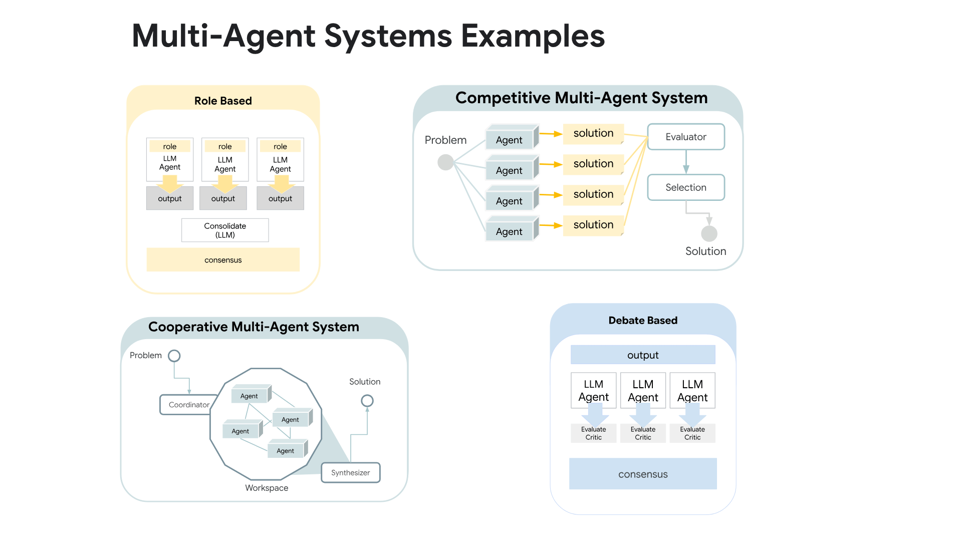 Multi-agent System