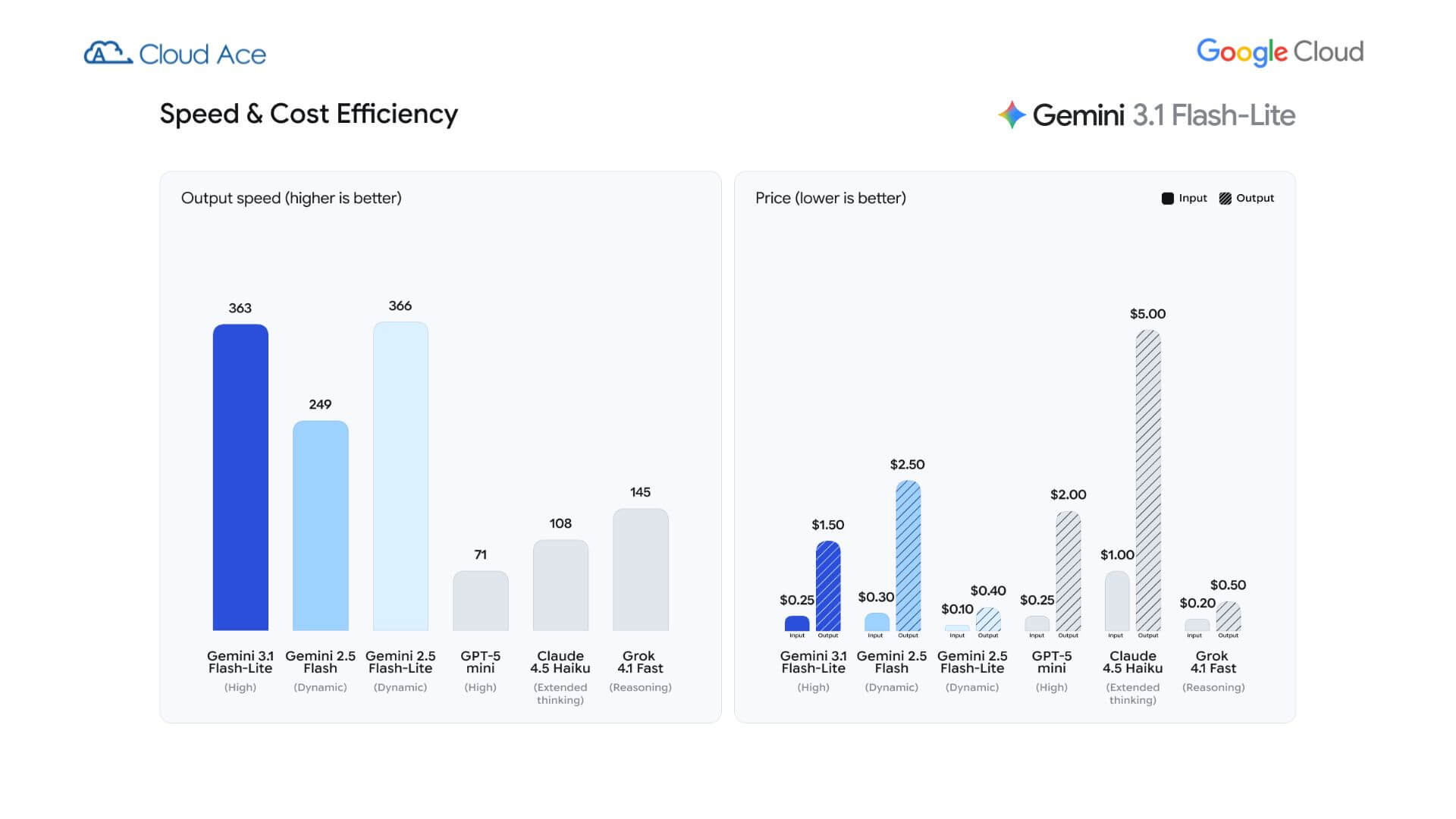 Gemini 3.1 Flash Lite