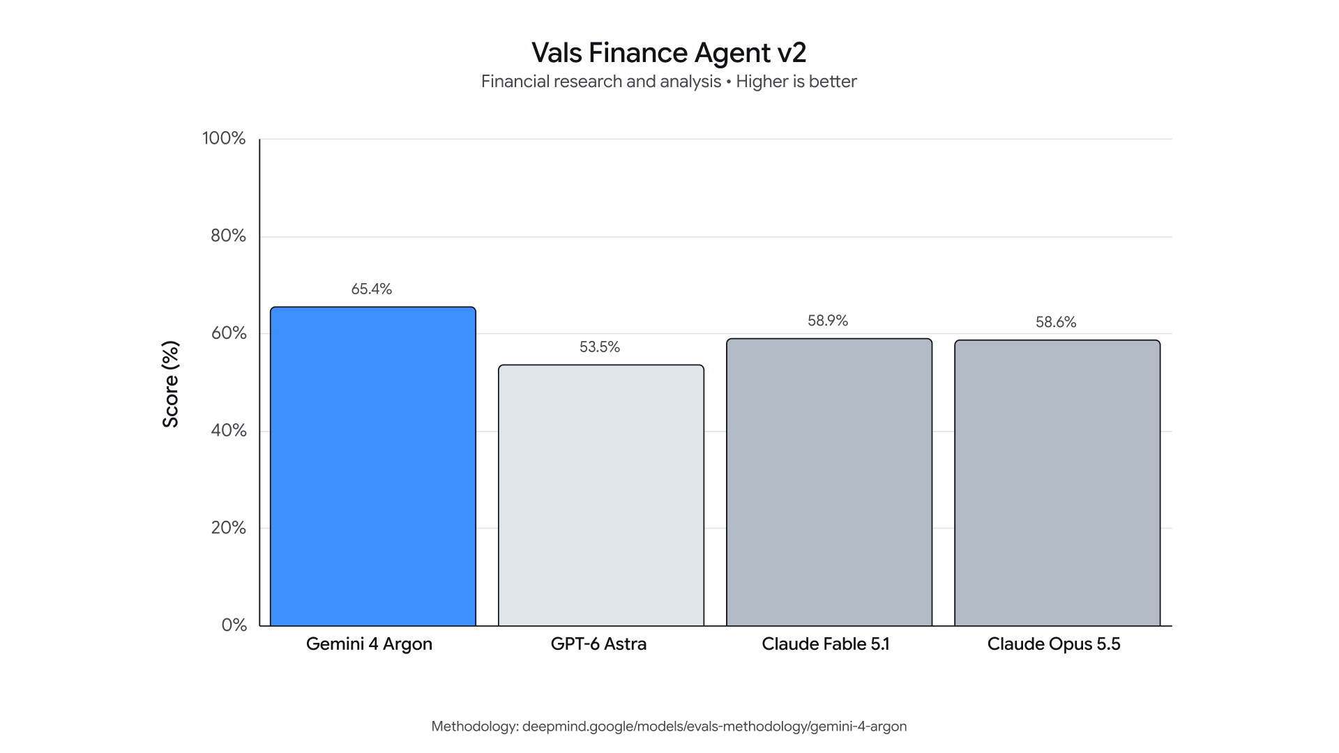 gemini_4_cyber_evals_vals_finance