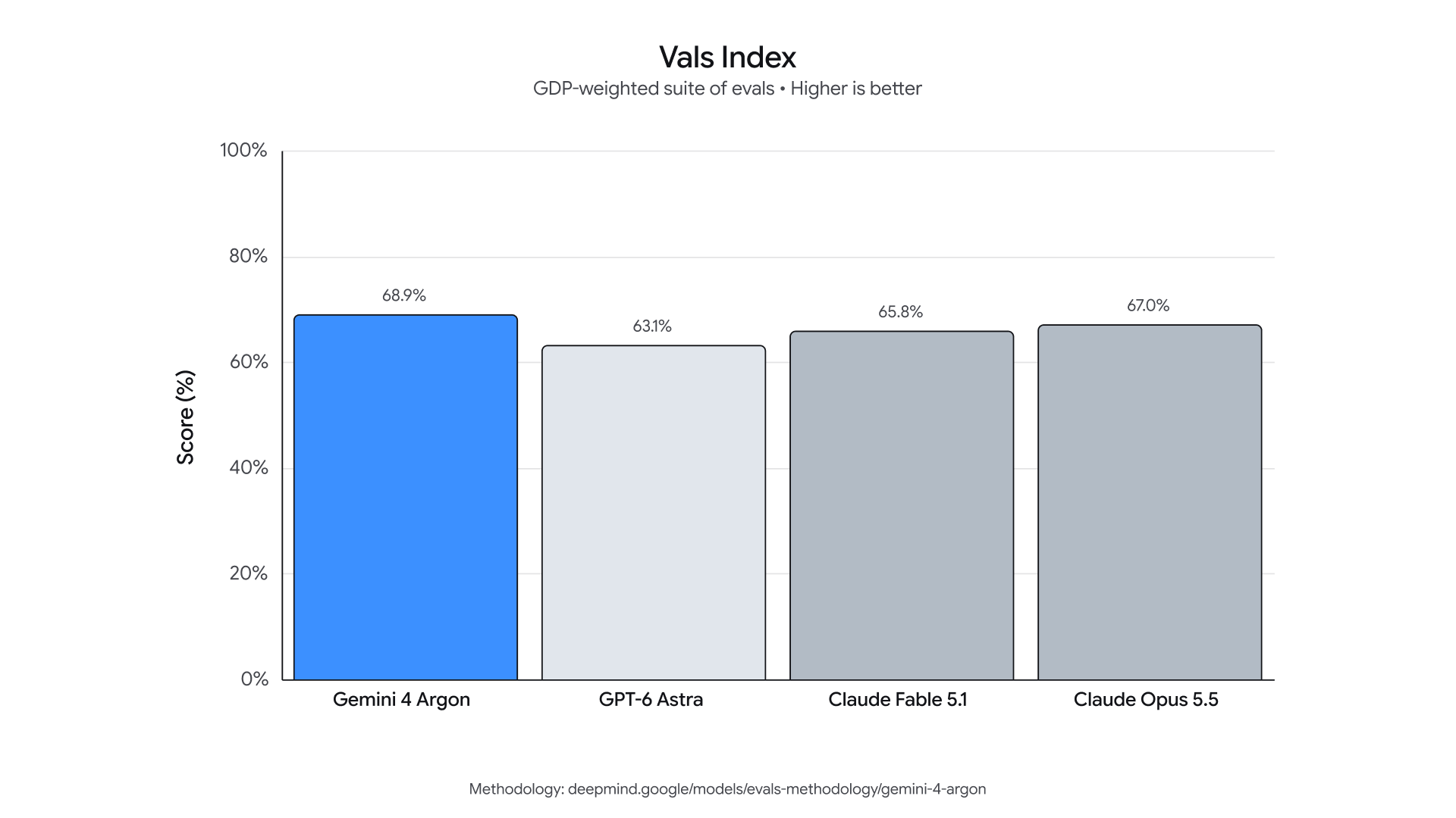 gemini_4_cyber_evals_vals_index